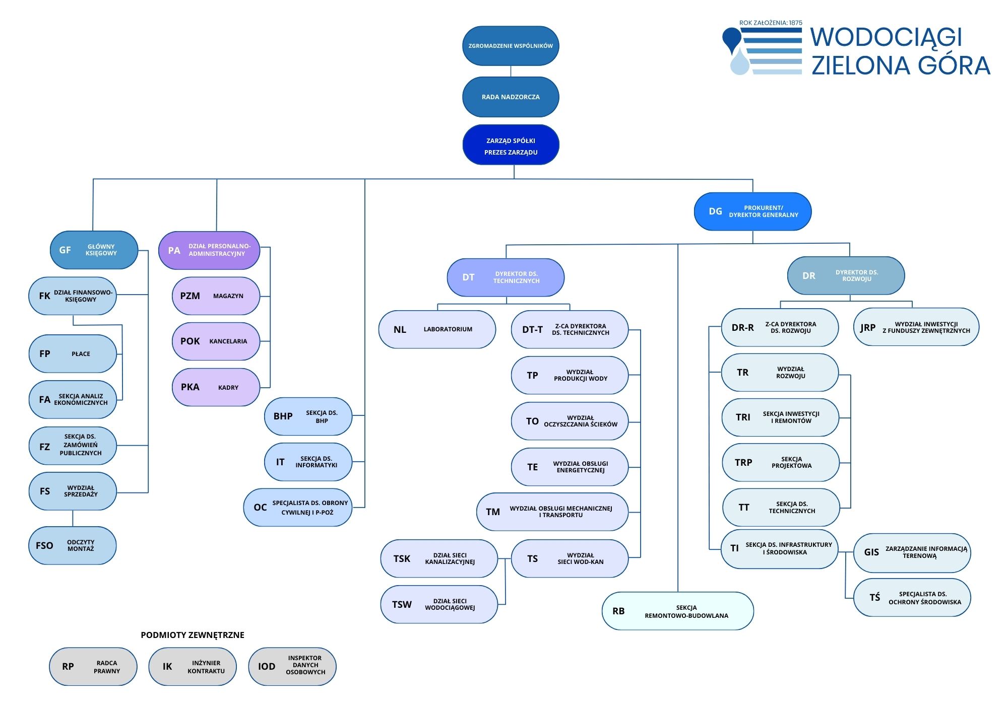 Schemat organizacyjny 2026
